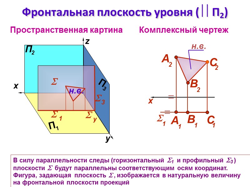 Фронтальная плоскость уровня ( П2) Комплексный чертеж z Пространственная картина  В силу параллельности